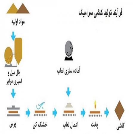 مراحل تولید کاشی سرویس بهداشتی